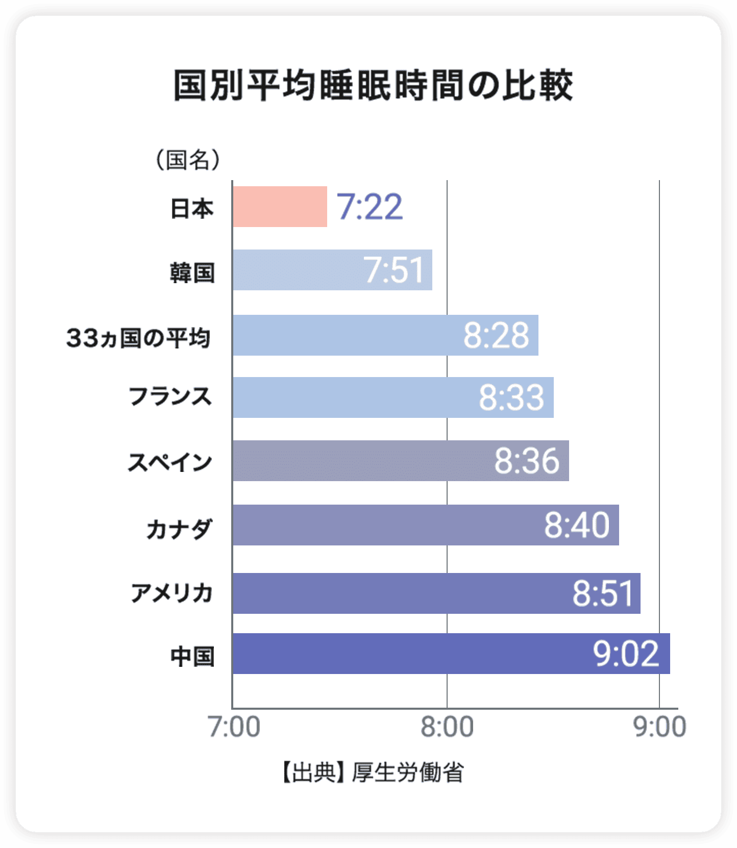 国別平均睡眠時間の比較