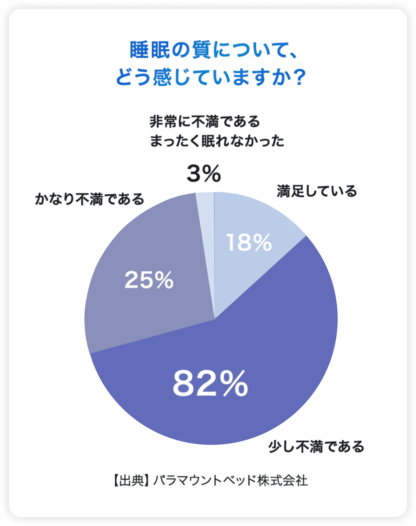 睡眠の質について、どう感じていますか？
